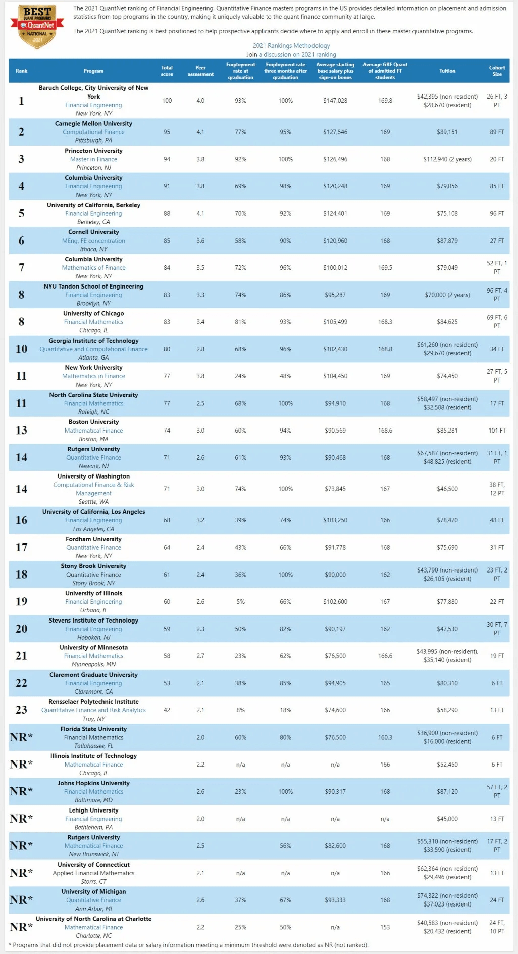 beat365官网中文_*
NYU就业率怎么才20% MIT金融工程专业未进入排名？(图2)